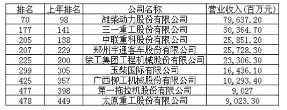 工程機械、財富中國500強